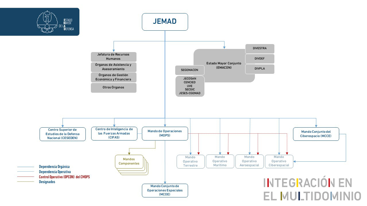 Estructura del EMAD