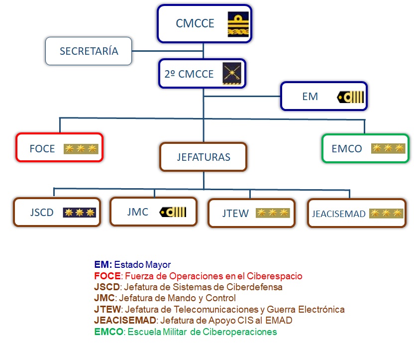 Estructura del MCCE