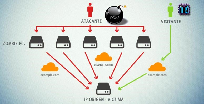 DDoS attack structure